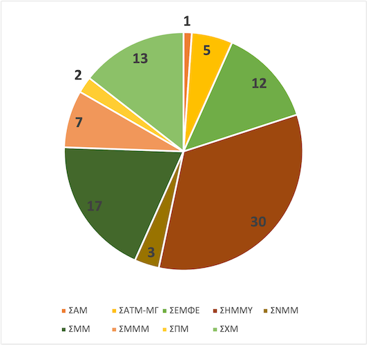 Κατανομή σπουδαστών που συμμετείχαν στην εξέταση ανά Σχολή 2024-25